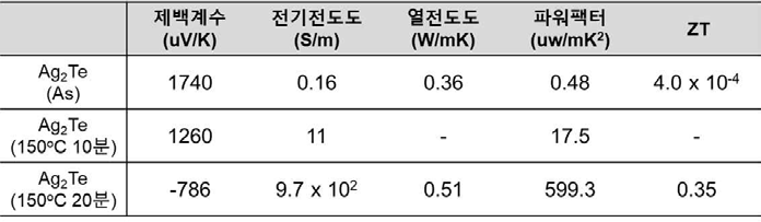 Ag2Te 나노입자 박막의 소결 공정 조건에 따른 열전 특성