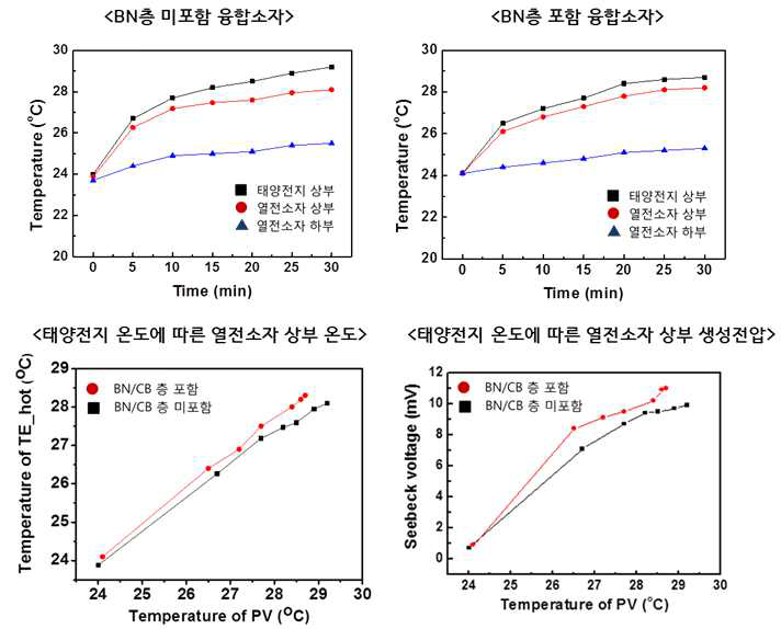 Boron nitride 기반 thermal interface 포함/미포함 융합소자의 레이어별 온도 및 태양전지 온도 기준 열전소자 상부의 온도와 생성전압