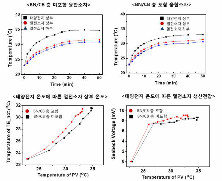 Boron nitride 와 carbon black을 혼합한 thermal interface 포함/미포함 융합소자의 레이어별 온도