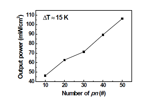 Ag2Te, Ag2Se 나노입자 박막의 array 개수에 따른 출력전력