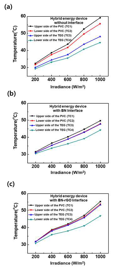 (a) Thermal interface 없는 융합소자 온도분포 (b) BN thermal interface를 적용한 융합소자 온도분포, (c) BN-rGO thermal interface를 적용한 융합소자 온도분포