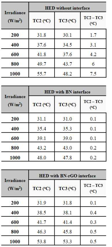 융합소자의 thermal interface 상하부 온도차이