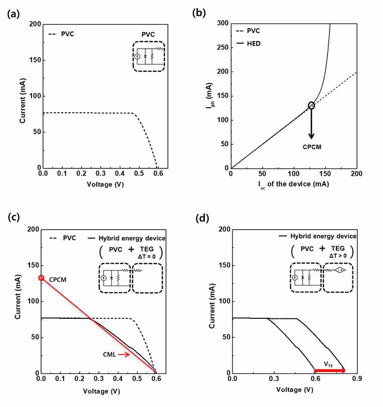 융합소자의 분석모델. (a) 태양전지 I-V 그래프. (b) CPCM 그래프 (c) 열전소자의 온도차가 없을 때의 융합소자 I-V 그래프 (d) 열전 소자의 온도차가 있을 때의 융합소자 I-V 그래프