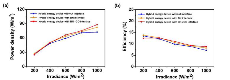 (a)세 가지 융합소자의 power density와 (b) 효율