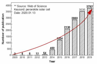 연도별 페로브스카이트 solar cell 관련 논문 수 (출처 : web of science)
