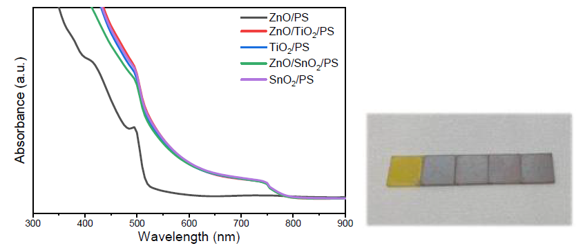 (좌) ZnO, TiO2, SnO2 및 ZnO에 passivation 층을 도입한 전자수송층 상에서 합성한 페로브스카이트 박막의 UV-vis spectroscopy 결과. (우) 왼쪽으로부터, ZnO, ZnO/TiO2, TiO2, ZnO/SnO2, SnO2 전자수송층 상에서 합성한 페로브카이트 박막의 실제 사진