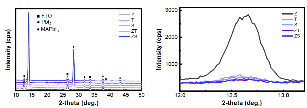 (좌) ZnO, TiO2, SnO2 및 ZnO에 passivation 층을 도입한 전자수송층 상에서 합성한 페로브스카이트 박막의 X-ray diffraction(XRD) 분석 결과. (우) PbI2 peak 부분을 확대한 결과