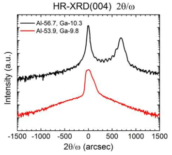 TMAl와 TMGa flow rate에 따른 AlGaInP BSF layer XRD spectra