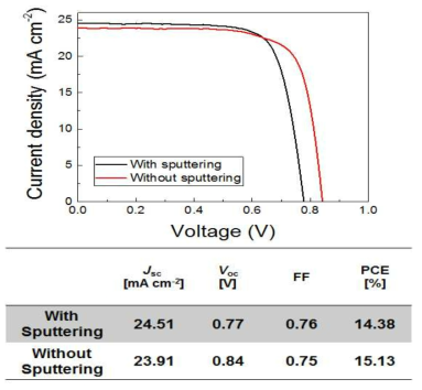C60 전하수송층 기반 소자의 sputtering 유무에 따른 소자 J-V 특성