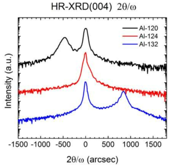 TMAl flow rate에 따른 AlInP window layer HR-XRD spectra