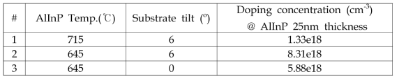 성장온도와 GaAs 기판 각도에 따른 AlInP layer의 도핑 농도