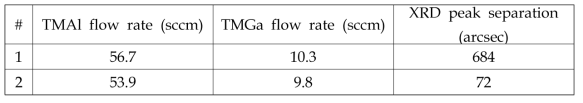 TMAl와 TMGa flow rate에 따른 AlGaInP BSF layer와 GaAs 기판 간의 XRD peak separation