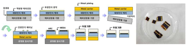 투명 박막 InGaP 태양전지 제조 공정 및 셀