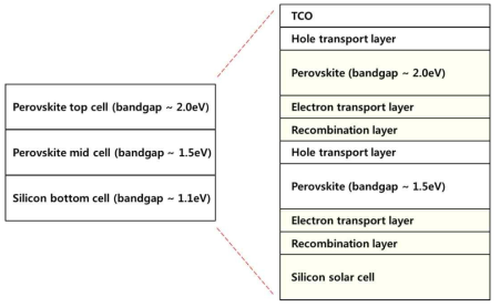 개발 실리콘 페로브스카이트 삼중 접합 태양전지 단면 구조