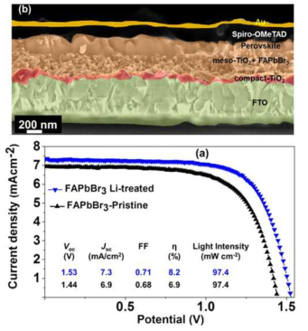 2.25eV 밴드갭을 갖는 FAPbBr3 태양전지 현재 최고 수준 (Nano Lett. 2016, 16, 7155−7162)