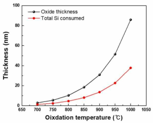 산화 온도 에 따른 intrinsic Si 표면의 oxide 생성 두께 및 Si 소모두께 계산결과 (해당온도에서 2시간동안 산화공정 진행 시)