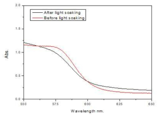 (FAPbI3)0.3(MAPbBr3)0.7 박막의 solar simulator 1sun 광조사 전후의 흡수 스펙트럼