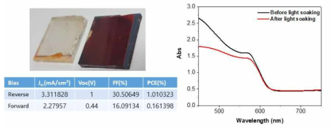 MAPbBr3와 FAPbI3 각각의 박막을 압력 인가 열처리 공정 이용한 단일 막 제작 사진 및 소자 효율(좌)과 광 조사 전후 UV-Vis spectra(우)