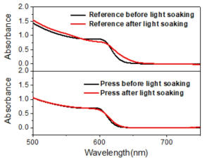 (FAPbBr3)1-x(FAPbI3)x 박막(상)과 압력 인가 열 공정 후 박막(하)의 solar simulator 1 sun 광 조사 전후의 UV-Vis spectra