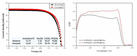 새로운 조성 (FAPbBr3)1-x(FAPbI3)x을 이용하여 제작한 소자의 JV 곡선(좌)과 EQE 결과(우)