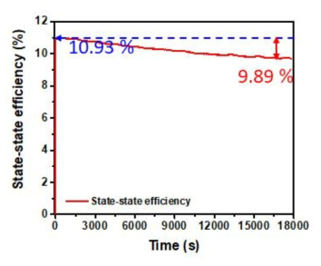 2.0eV 소자의 5시간 steady-state 광 조사 효율