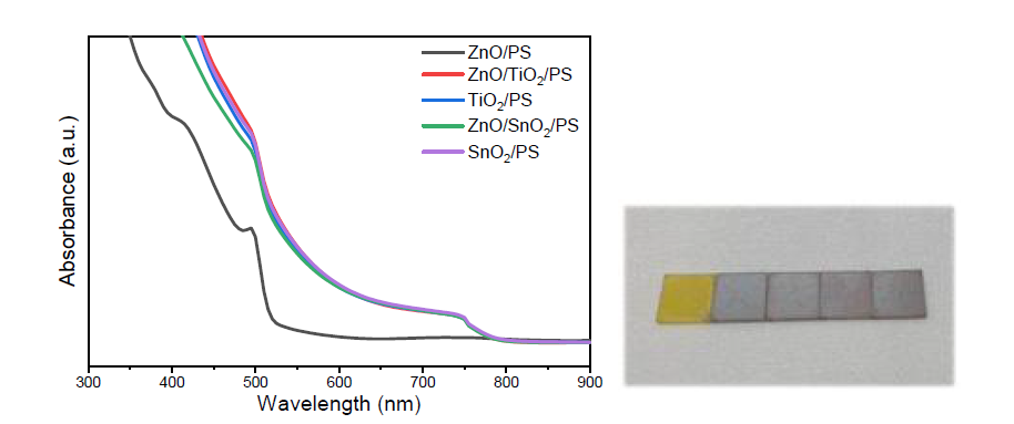 (좌) ZnO, TiO2, SnO2 및 ZnO에 passivation 층을 도입한 전자수송층 상에서 합성한 페로브스카이트 박막의 UV-vis spectroscopy 결과. (우) 왼쪽으로부터, ZnO, ZnO/TiO2, TiO2, ZnO/SnO2, SnO2 전자수송층 상에서 합성한 페로브카이트 박막의 실제 사진