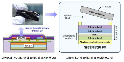 태양전지-전기저장 융합소자용 플렉서블 III-V 태양전지 기술 개념도