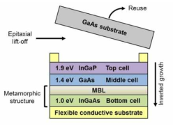 InGaP/GaAs/InGaAs 3중접합 플렉서블 태양전지 제작 기술