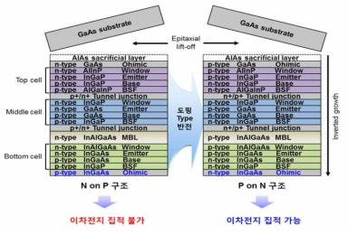 P on N 구조의 InGaP/GaAs/InGaAs 태양전지 에피성장 기술 개발