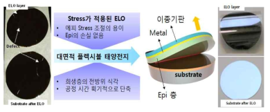 웨이퍼 기반의 III-V 태양전지 고속/저손상 박리 공정 기술