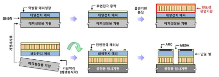 전도성 유연기판을 이용한 플렉서블 III-V 태양전지 셀 제작 공정도