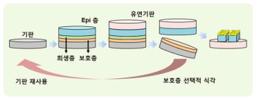 이중 희생층 구조를 이용한 에피성장용 GaAs 기판 재사용 기술