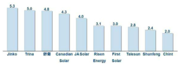 2016년도 세계 상위 10개 태양광 모듈 기업 생산용량 (단위 : GW, 출처 : 한국수출입은행, 2016)