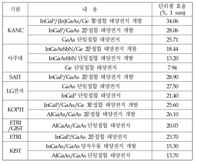 국내 기관별 III-V 태양전지 연구 현황 (벌크형)