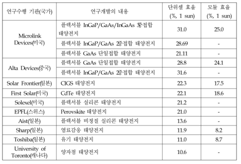 국외 기관별 플렉서블 태양전지 연구 현황 (박막형)