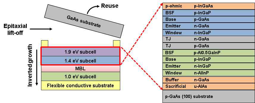 고효율 플렉서블 III-V 3중접합 태양전지(좌) 개발을 위한 inverted InGaP/GaAs 2중접합 태양전지 에피 구조(우)