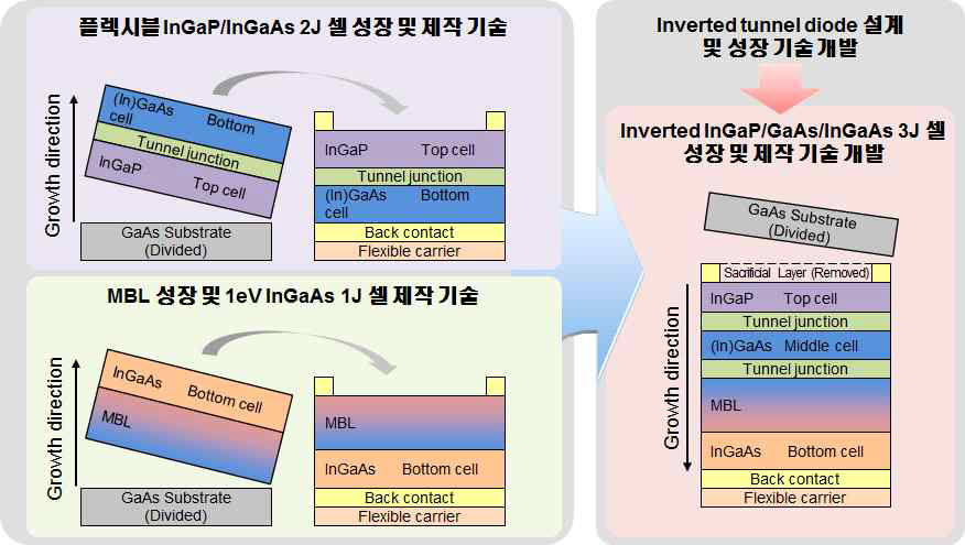 Inverted 3중접합 태양전지 구조