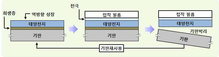 태양전지 저가화를 위한 기판 재사용 공정도