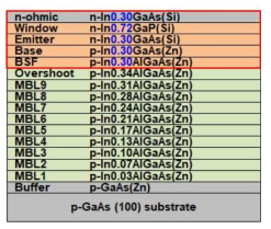 P-on-N InGaAs 태양전지 에피구조 설계도