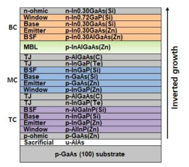 Inverted InGaP /GaAs/In0.3Ga0.7As 3중접합 태양전지 에피구조 설계도