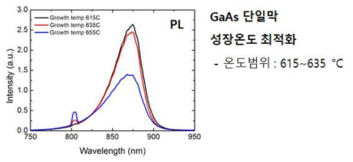 GaAs 단일막 성장 온도 최적화