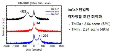 InGaP 단일막 격자정합 조건 최적화