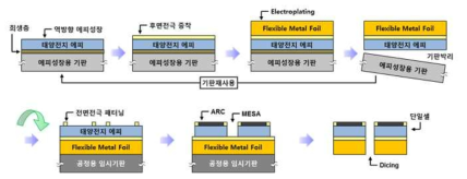 Metal foil 기반 소자제작 공정 설계도