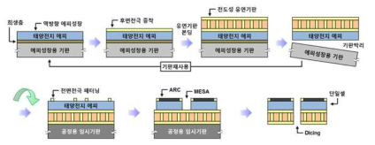 전도성 유연기판 기반 소자제작 공정 설계도