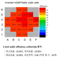 InGaP/GaAs 2J 웨이퍼 uniformity 분석 결과