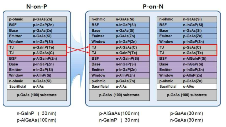 PV-EES 모듈용 P on N 구조의 Inverted InGaP/GaAs 셀 에피구조