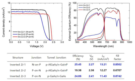 P-on-N Inverted 2중접합 Tunnel Junction 평가 결과