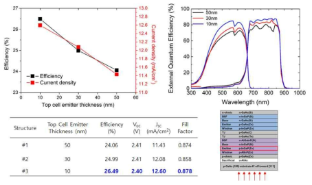 에미터 두께 변경에 따른 P on N inverted 2J 셀의 효율 결과