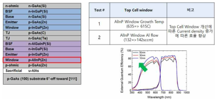 Window 최적화: AlInP 성장온도 및 조성 변경 실험