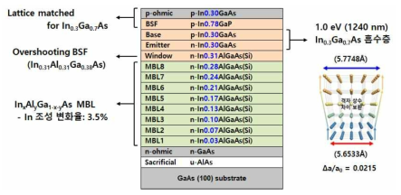 Inverted InGaAs 1J 에피성장 구조 및 개념도